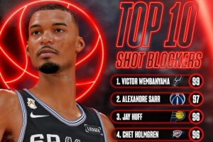NBA2K27盖帽数值前10：文班亚马99独占第一 戈贝尔94排第8
